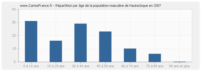 Répartition par âge de la population masculine de Hautecloque en 2007