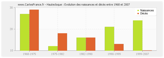 Hautecloque : Evolution des naissances et décès entre 1968 et 2007
