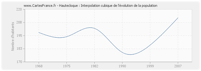 Hautecloque : Interpolation cubique de l'évolution de la population