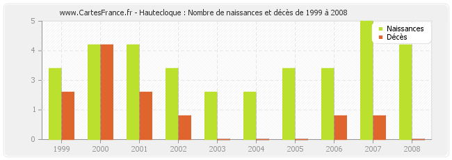 Hautecloque : Nombre de naissances et décès de 1999 à 2008