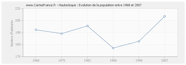 Population Hautecloque