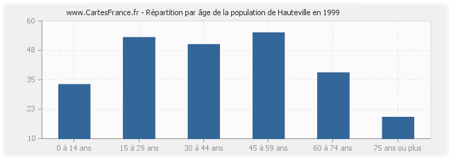 Répartition par âge de la population de Hauteville en 1999