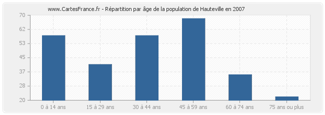 Répartition par âge de la population de Hauteville en 2007