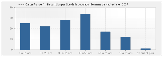 Répartition par âge de la population féminine de Hauteville en 2007
