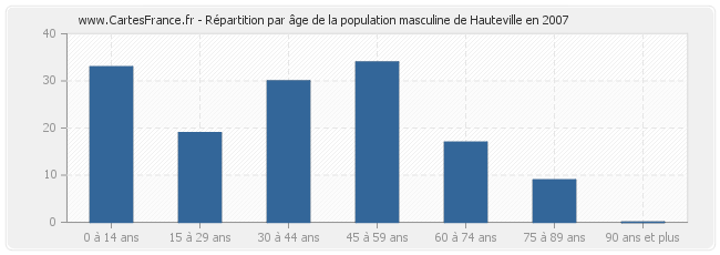 Répartition par âge de la population masculine de Hauteville en 2007