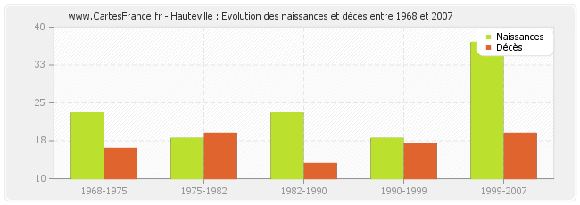 Hauteville : Evolution des naissances et décès entre 1968 et 2007