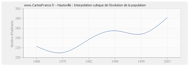 Hauteville : Interpolation cubique de l'évolution de la population