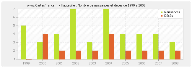 Hauteville : Nombre de naissances et décès de 1999 à 2008