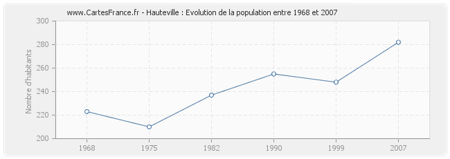 Population Hauteville