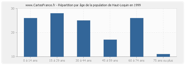Répartition par âge de la population de Haut-Loquin en 1999