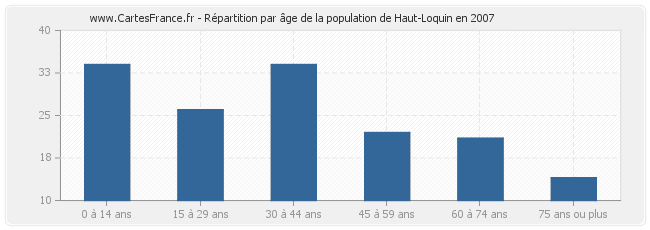 Répartition par âge de la population de Haut-Loquin en 2007