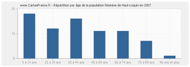 Répartition par âge de la population féminine de Haut-Loquin en 2007