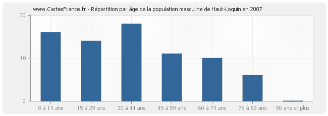 Répartition par âge de la population masculine de Haut-Loquin en 2007