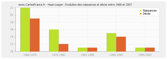 Haut-Loquin : Evolution des naissances et décès entre 1968 et 2007