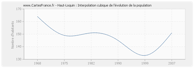 Haut-Loquin : Interpolation cubique de l'évolution de la population