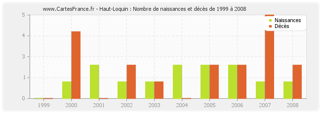 Haut-Loquin : Nombre de naissances et décès de 1999 à 2008