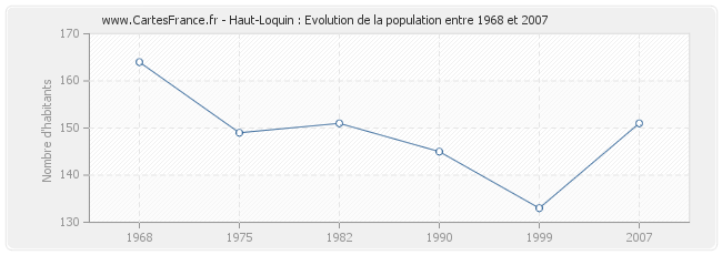 Population Haut-Loquin