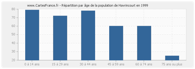 Répartition par âge de la population de Havrincourt en 1999