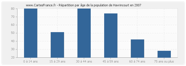 Répartition par âge de la population de Havrincourt en 2007