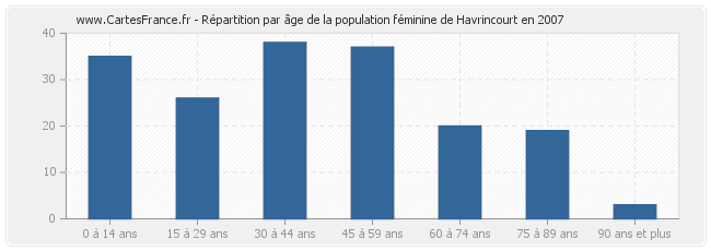 Répartition par âge de la population féminine de Havrincourt en 2007