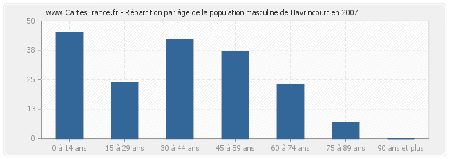 Répartition par âge de la population masculine de Havrincourt en 2007