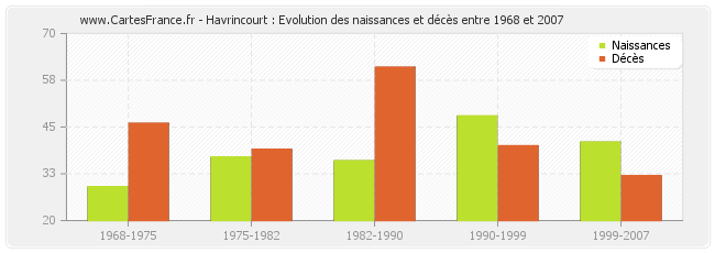 Havrincourt : Evolution des naissances et décès entre 1968 et 2007