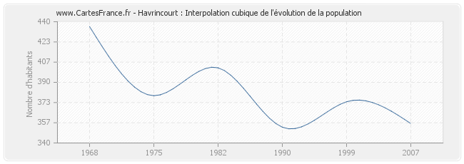 Havrincourt : Interpolation cubique de l'évolution de la population