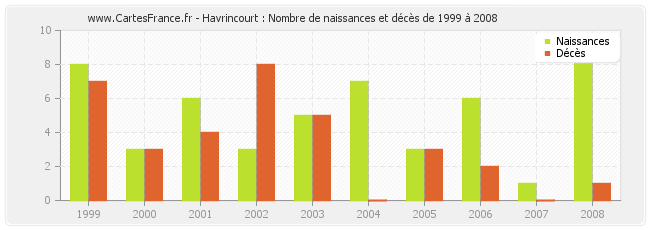 Havrincourt : Nombre de naissances et décès de 1999 à 2008