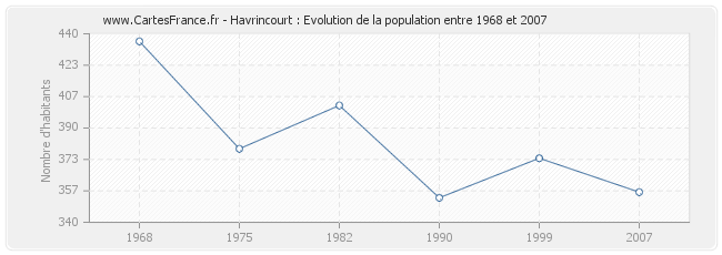 Population Havrincourt