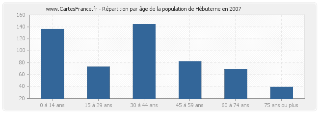 Répartition par âge de la population de Hébuterne en 2007