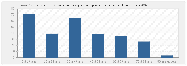 Répartition par âge de la population féminine de Hébuterne en 2007