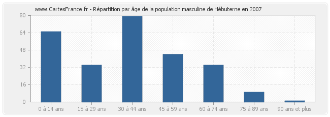 Répartition par âge de la population masculine de Hébuterne en 2007
