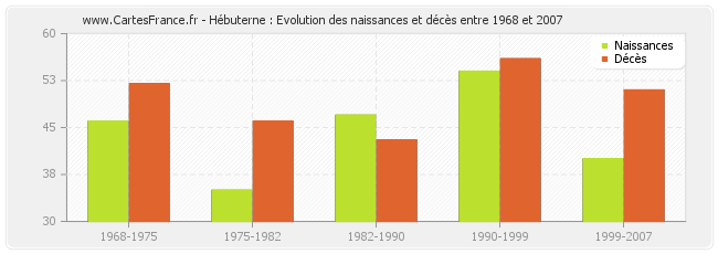 Hébuterne : Evolution des naissances et décès entre 1968 et 2007