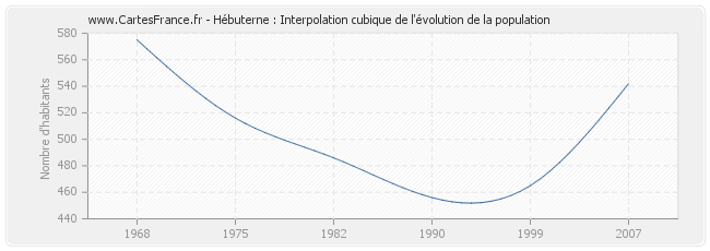 Hébuterne : Interpolation cubique de l'évolution de la population
