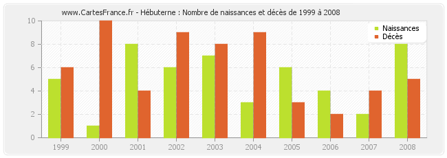 Hébuterne : Nombre de naissances et décès de 1999 à 2008