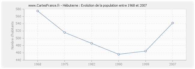 Population Hébuterne