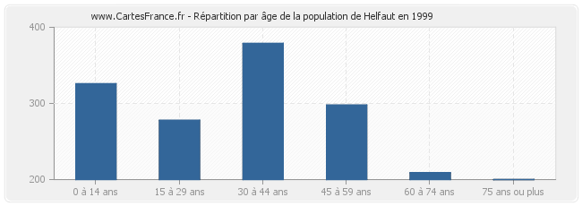 Répartition par âge de la population de Helfaut en 1999