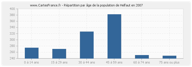 Répartition par âge de la population de Helfaut en 2007