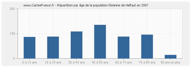 Répartition par âge de la population féminine de Helfaut en 2007