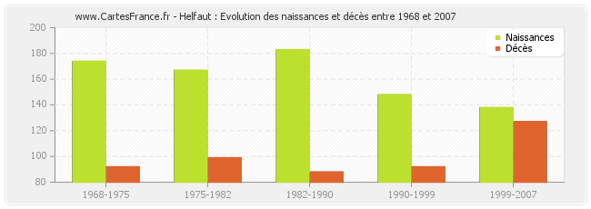 Helfaut : Evolution des naissances et décès entre 1968 et 2007