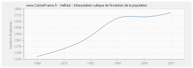 Helfaut : Interpolation cubique de l'évolution de la population