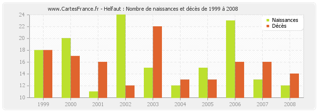 Helfaut : Nombre de naissances et décès de 1999 à 2008