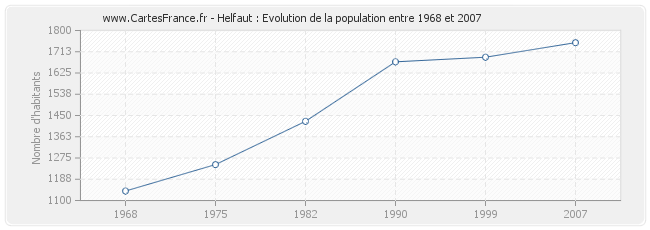 Population Helfaut