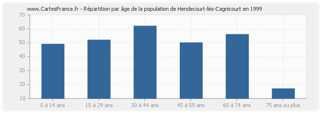 Répartition par âge de la population de Hendecourt-lès-Cagnicourt en 1999