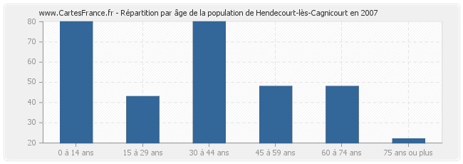Répartition par âge de la population de Hendecourt-lès-Cagnicourt en 2007