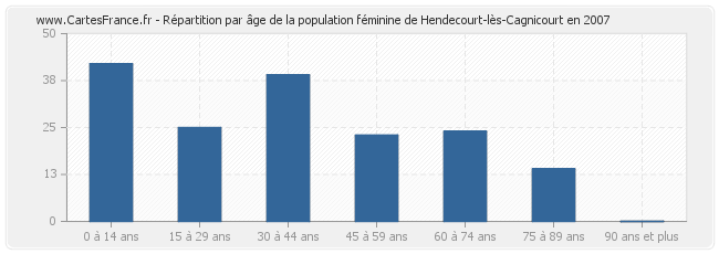 Répartition par âge de la population féminine de Hendecourt-lès-Cagnicourt en 2007