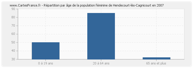 Répartition par âge de la population féminine de Hendecourt-lès-Cagnicourt en 2007
