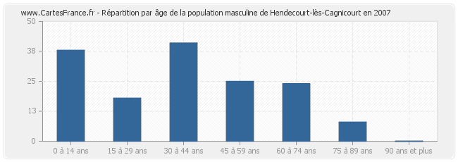 Répartition par âge de la population masculine de Hendecourt-lès-Cagnicourt en 2007