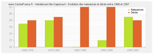 Hendecourt-lès-Cagnicourt : Evolution des naissances et décès entre 1968 et 2007