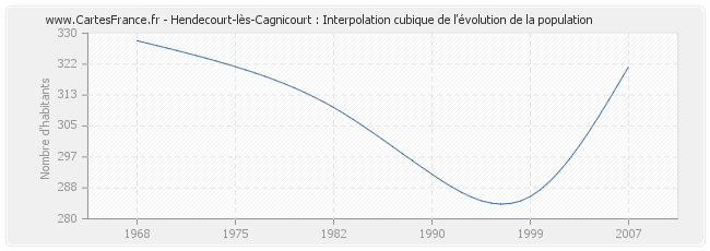 Hendecourt-lès-Cagnicourt : Interpolation cubique de l'évolution de la population